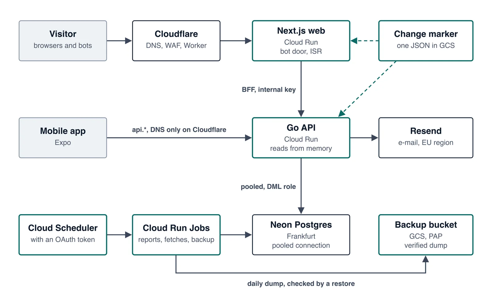 The stack the guide is written for: Next.js behind Cloudflare, a Go API on Cloud Run, Neon Postgres, scheduled jobs and backups.