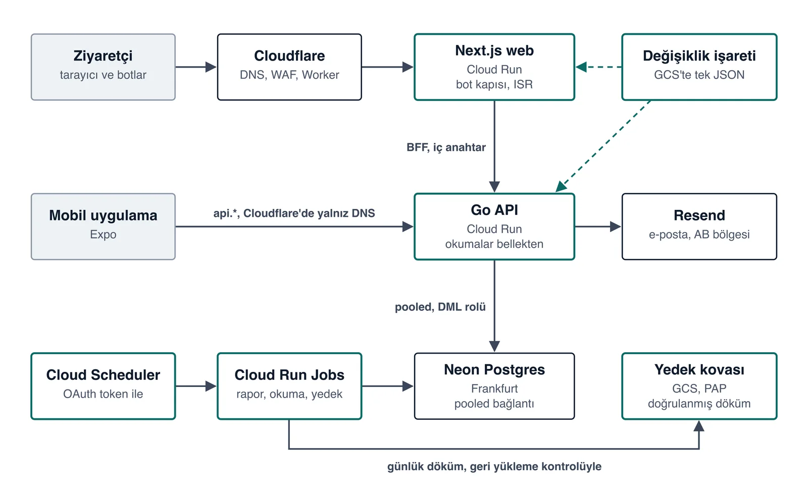 Rehberin yazıldığı yığın: Cloudflare arkasında Next.js, Cloud Run'da Go API, Neon Postgres, zamanlanmış işler ve yedekler.