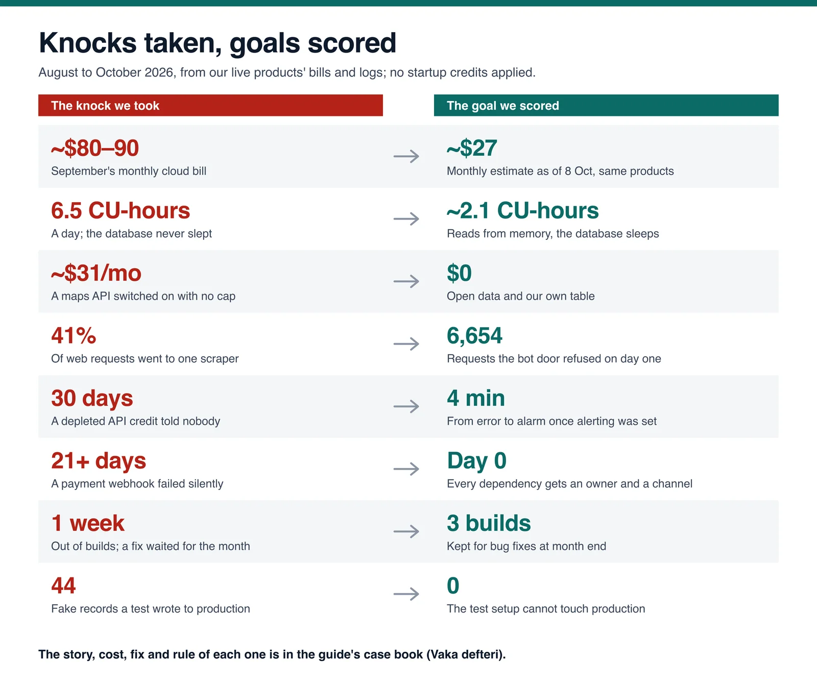 Knocks taken, goals scored: numbers from the bills and logs of my live products, August to October 2026.