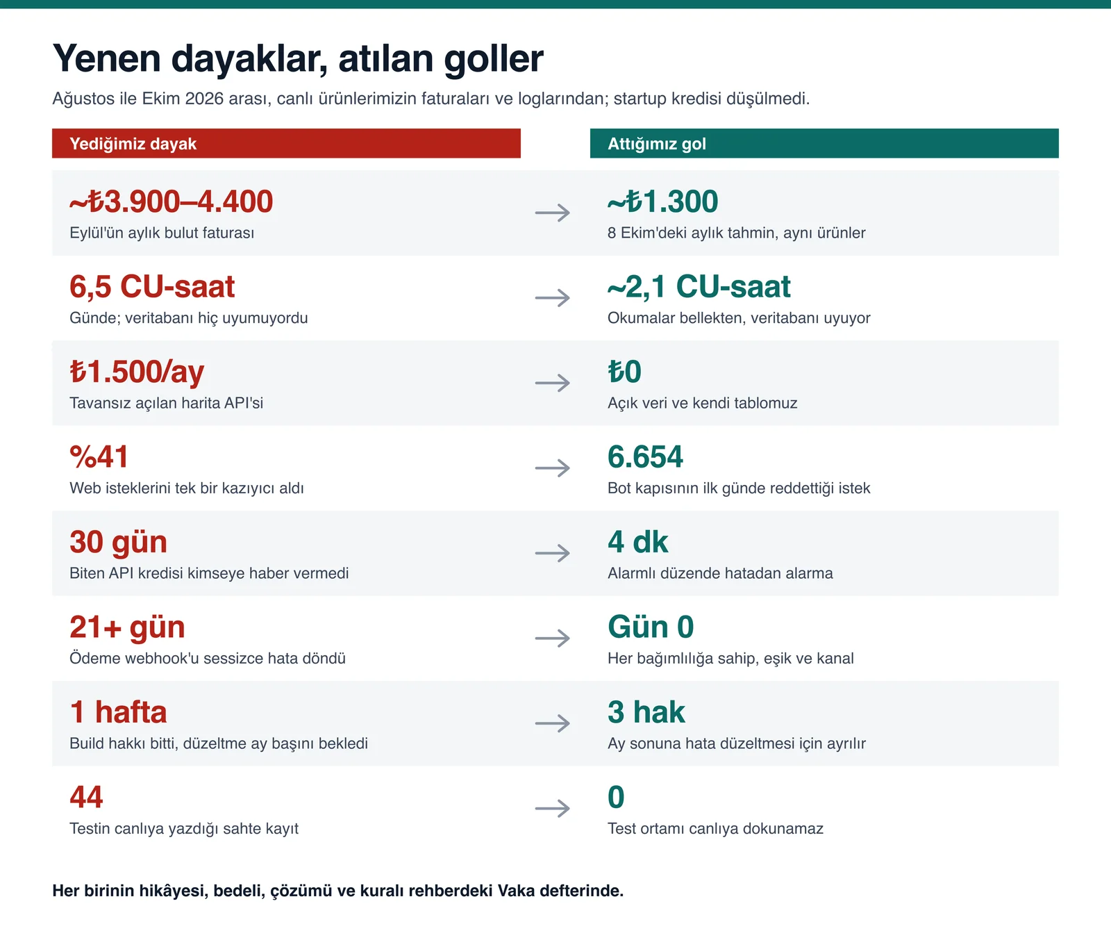 Yenen dayaklar, atılan goller: canlı ürünlerimin Ağustos–Ekim 2026 faturalarından ve loglarından rakamlar.